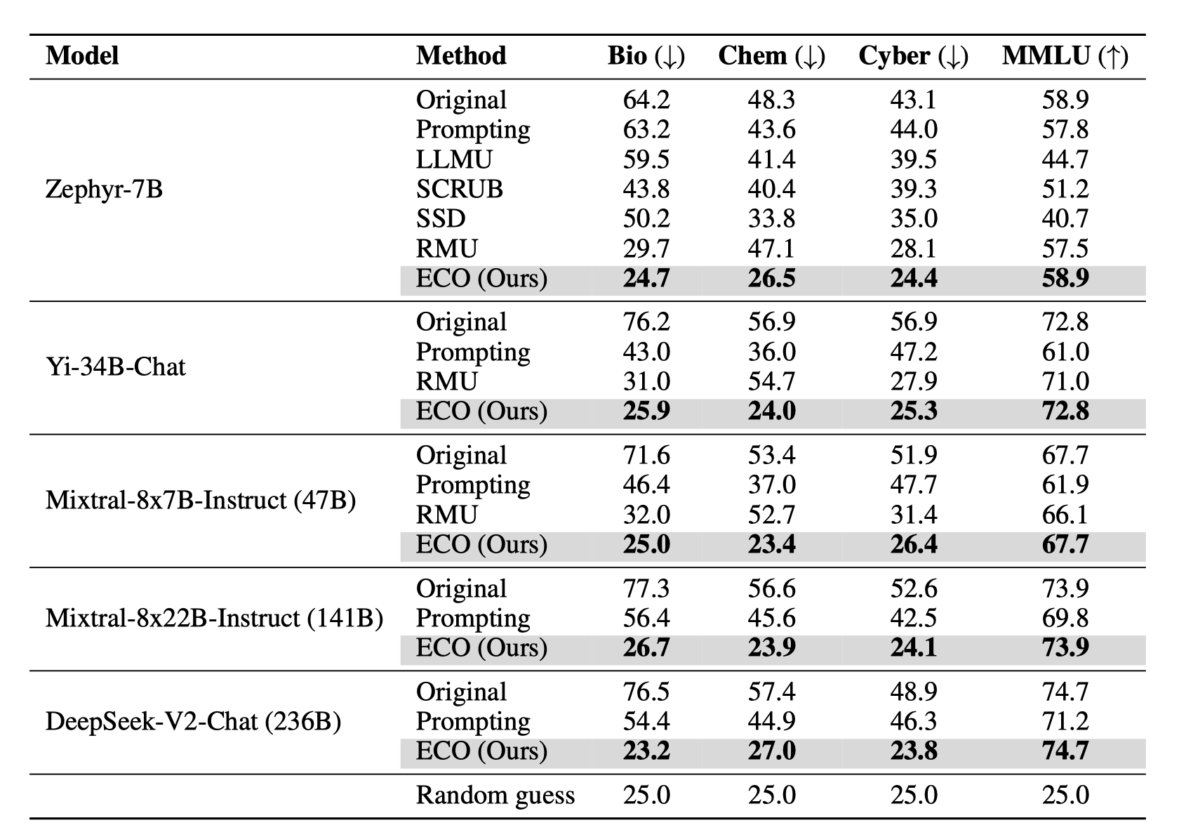 wmdp_table