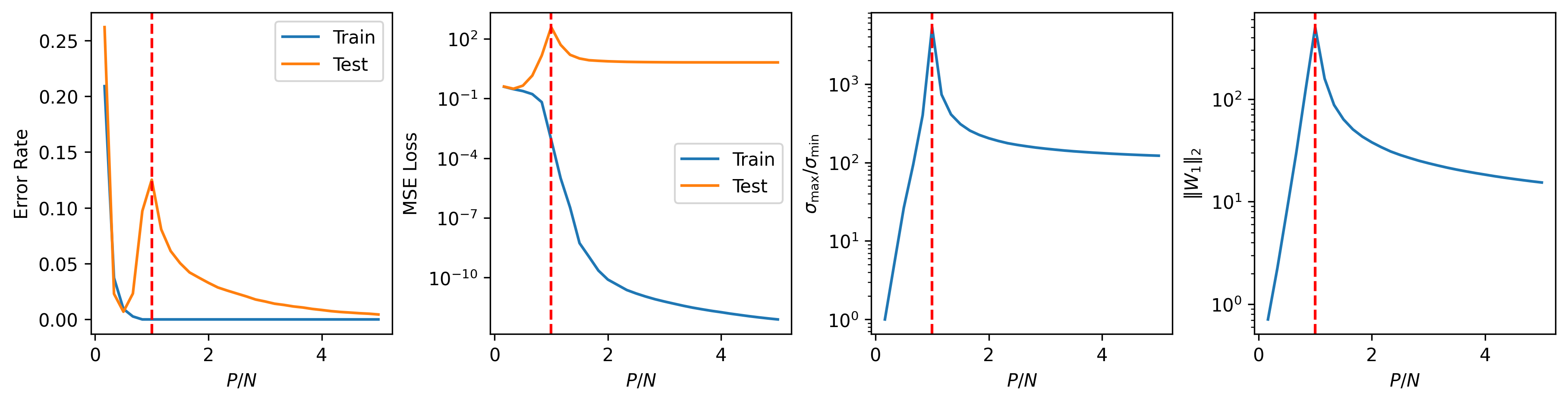 Double descent curves